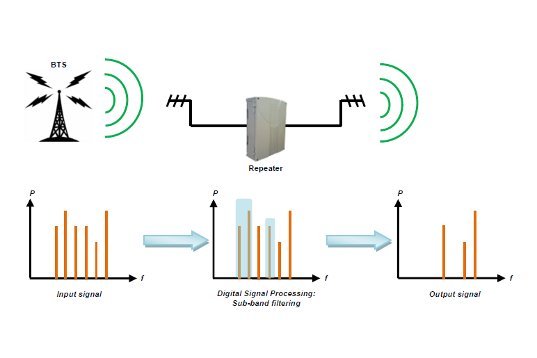 SELECOM 2G GSM 3G UMTS 4G LTE Repeater Channel Selective